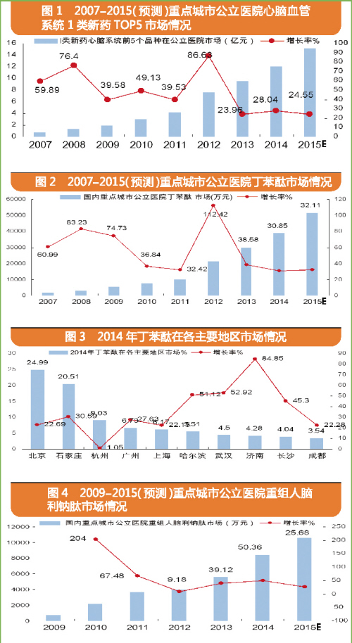 2007-2015重点城市公立医院心脑血管系统1类新药市场