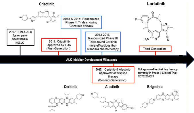 ALK抑制剂：迭代升级，靶向疗法精准出击