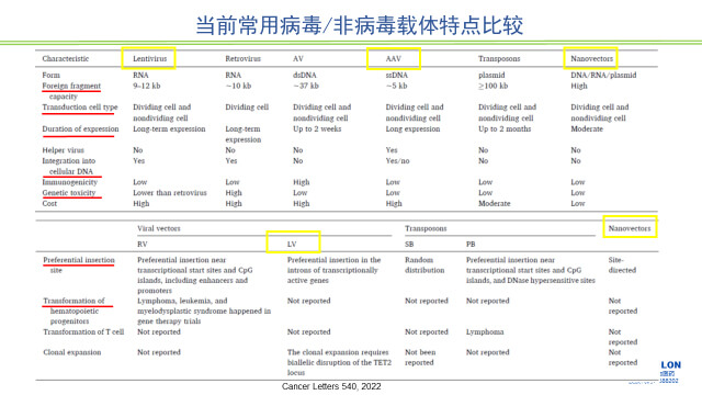 图2-当前常用病毒、非病毒载体特点比较.jpg