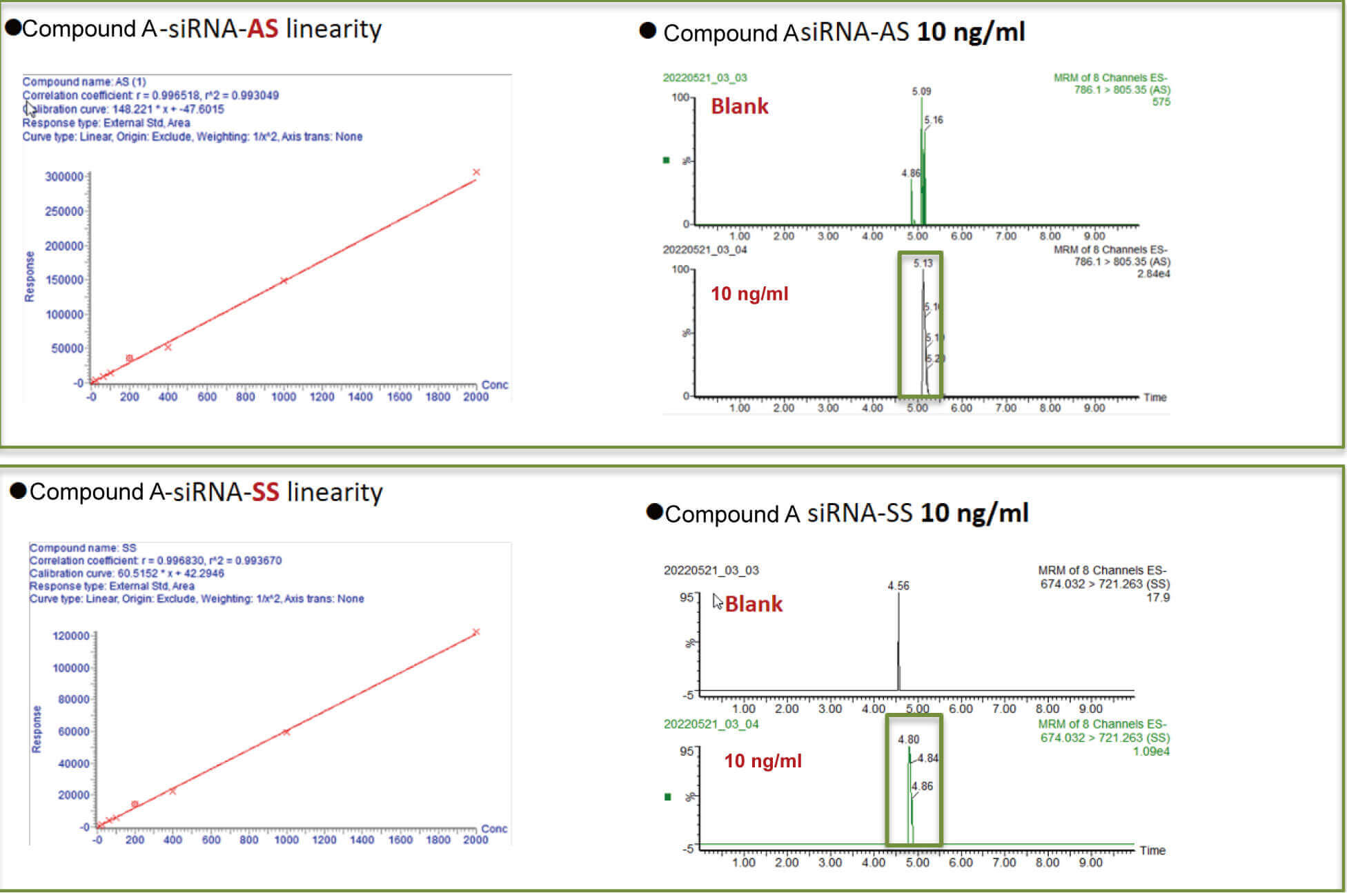 人生就是博案例：Compound A –siRNA plasma quantification (20 µL plasma).jpg