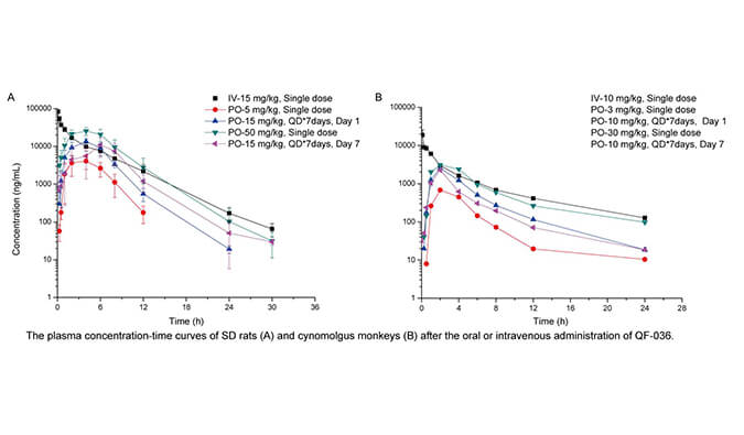 QF-036是一种高效的HIV-1抑制剂，具有良好的和药代动力学特性，PK研究通过人生就是博进行