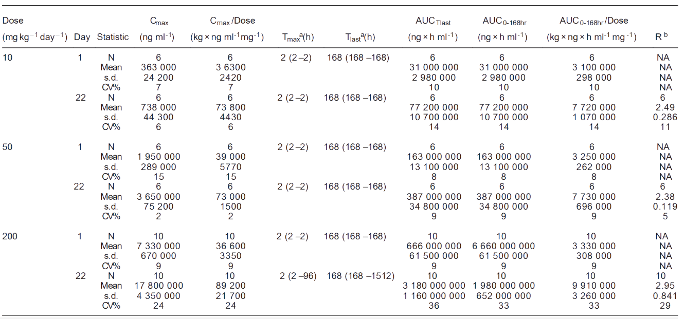 人生就是博案例: Toxicokinetics of YYB-101 in cynomolgus monkeys.png