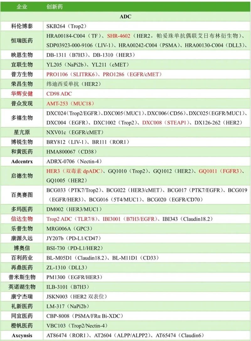 中国药企几乎包揽本届大会ADC报告的半数以上，涉及大量新靶点ADC和双抗ADC.jpg